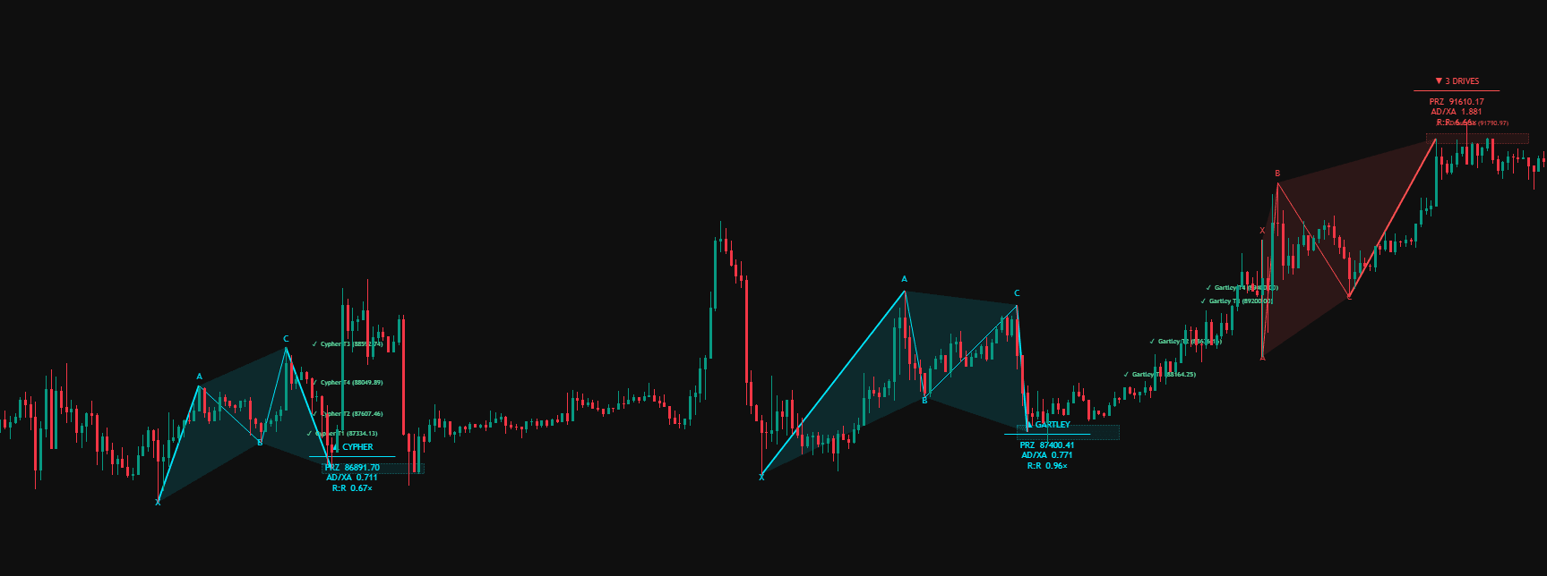 Harmonic Patterns indicator