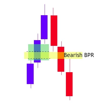 Bearish Balanced Price Range Example