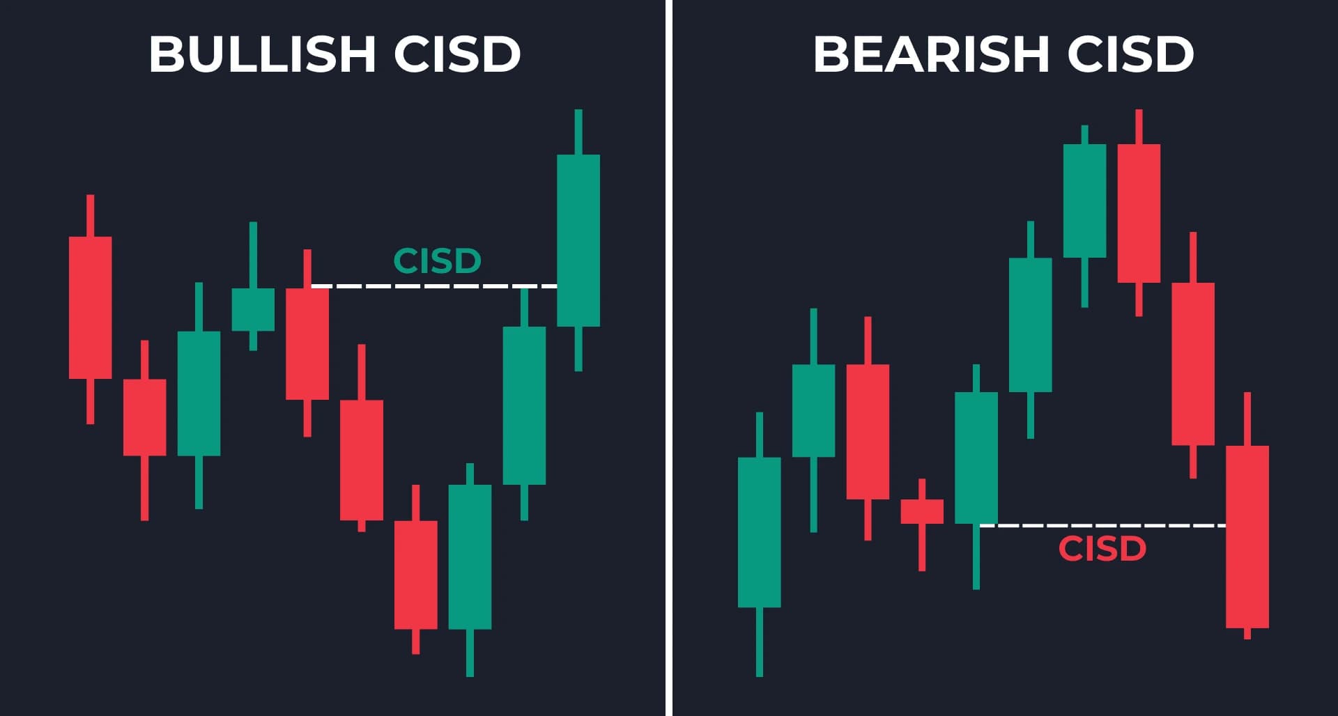 Bullish and Bearish CISD Examples