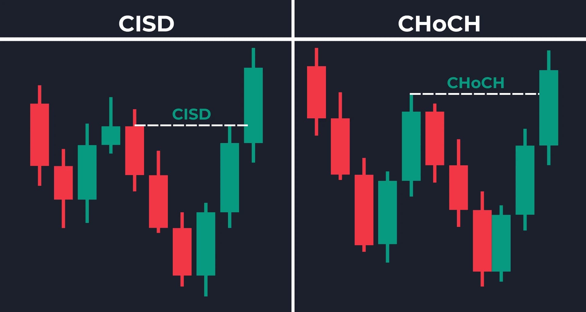 Difference between CISD and CHoCH
