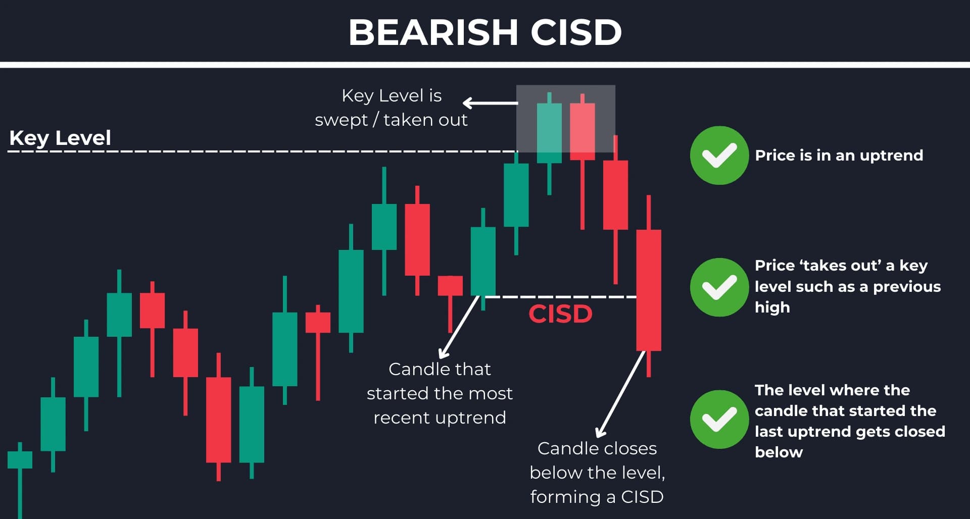 How to Identify Bearish CISD