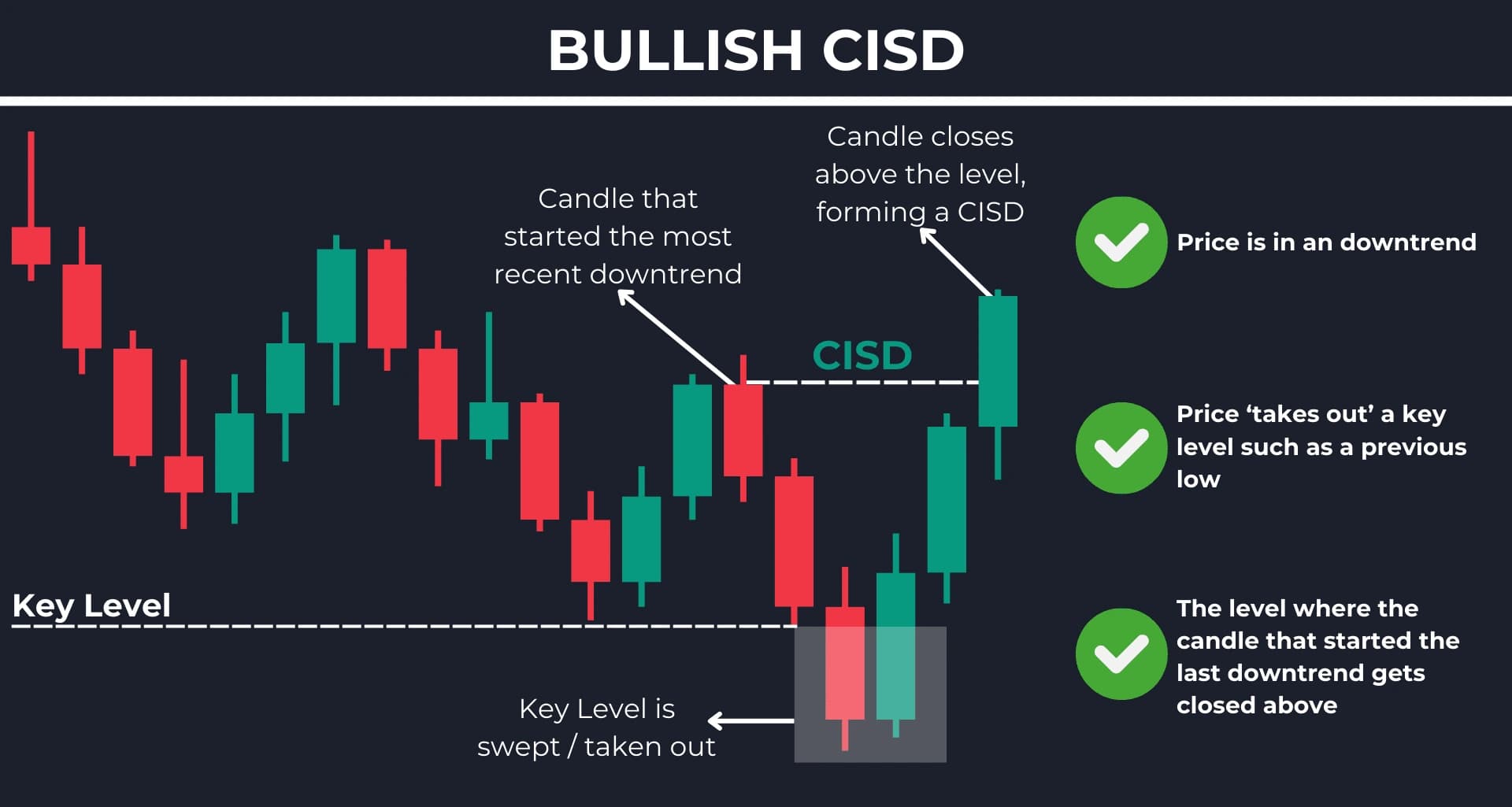 How to Identify Bullish CISD