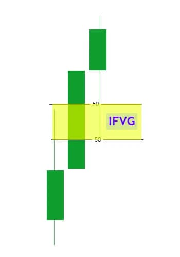 Bullish Implied Fair Value Gap Example