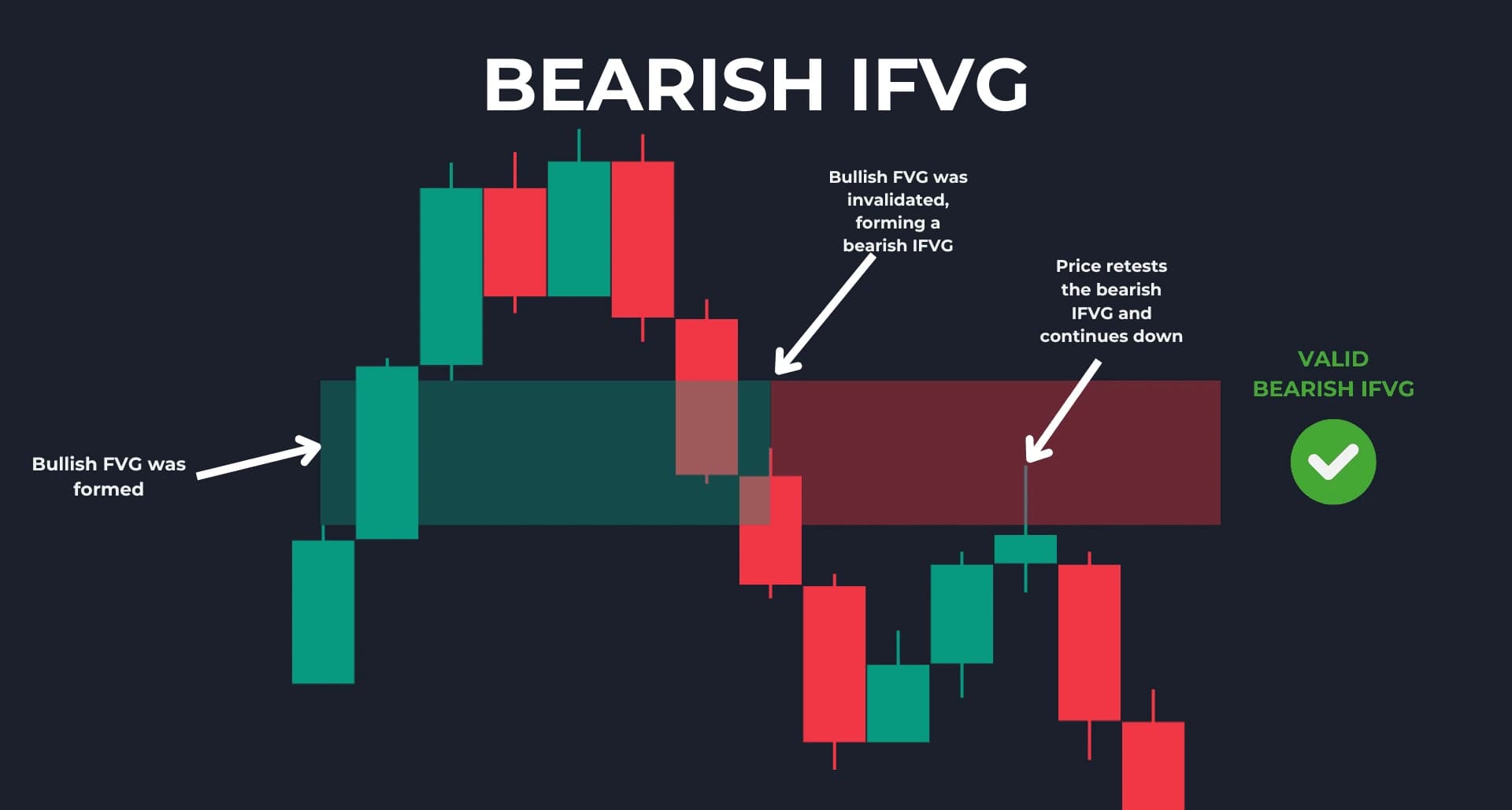 Bearish Inverse Fair Value Gap acting as resistance zone