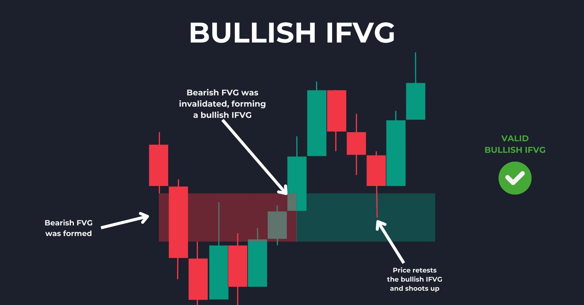Bullish Inverse Fair Value Gap acting as support zone