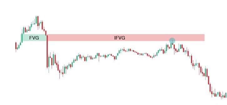 Comparison between Inverse Fair Value Gap and Regular Fair Value Gap