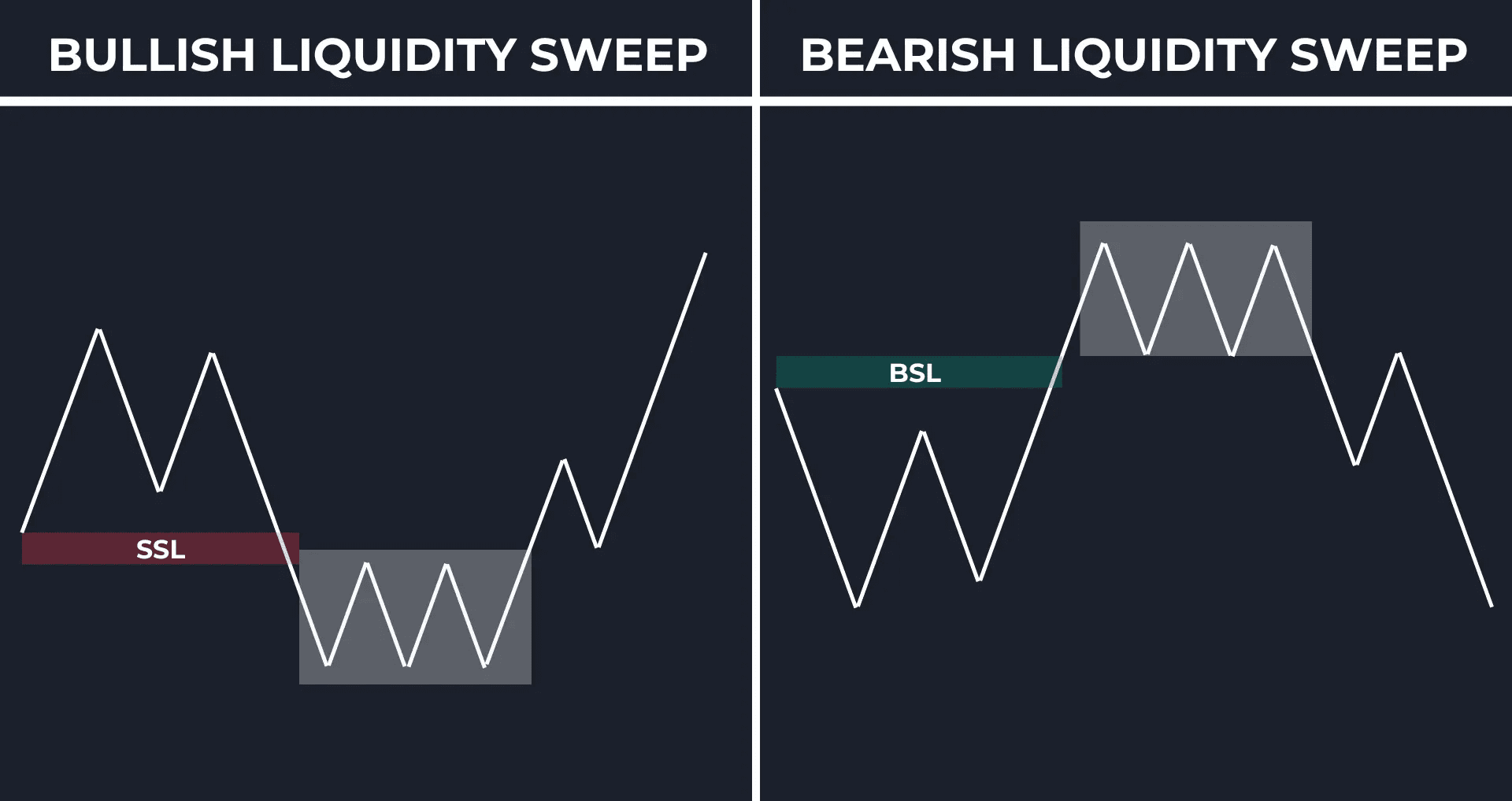 Bullish and Bearish Liquidity Sweeps