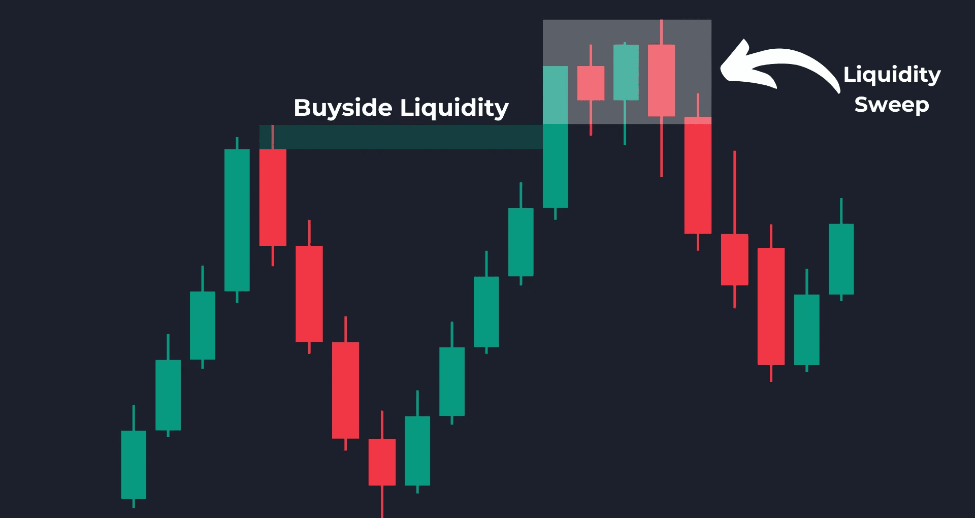 Buyside Liquidity Sweep Example
