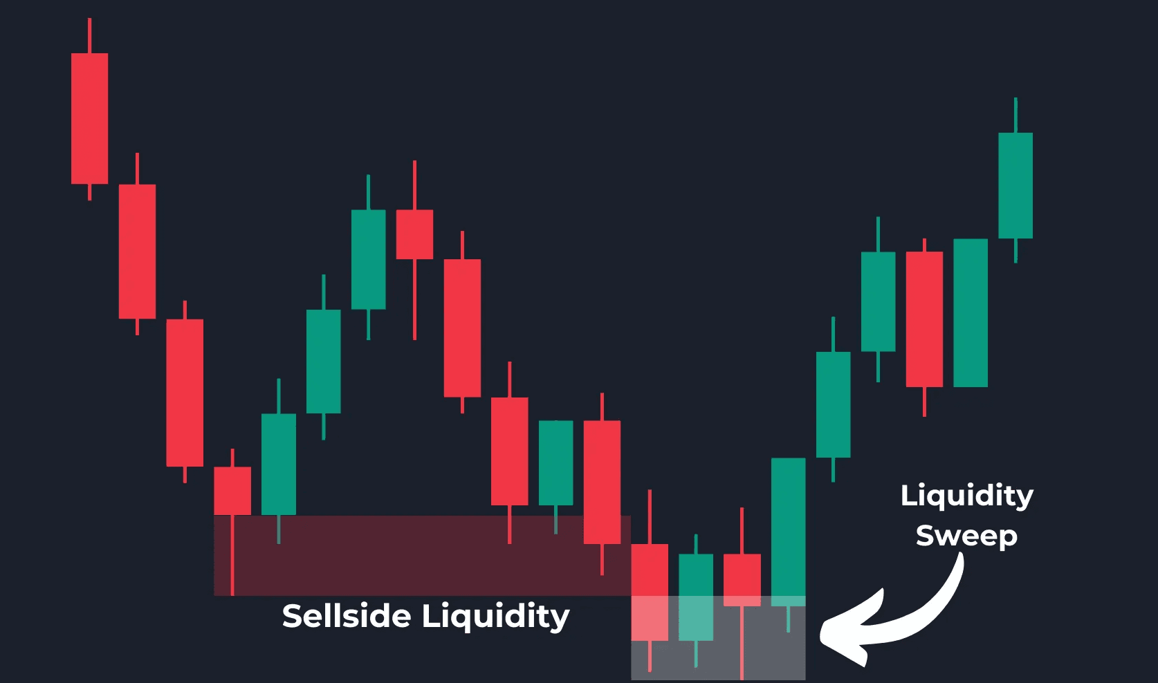 Sellside Liquidity Sweep Example