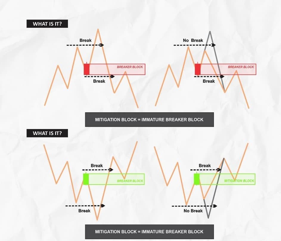 Diagram comparing a bullish and a bearish mitigation block formation