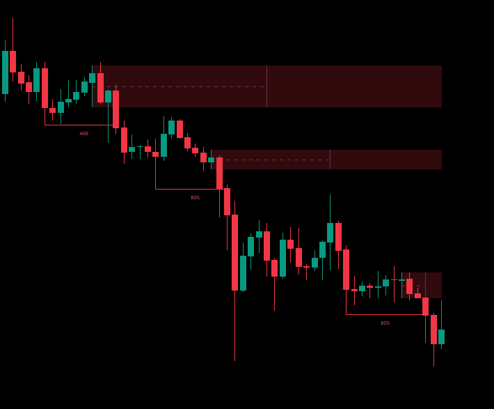 Bearish Order Block