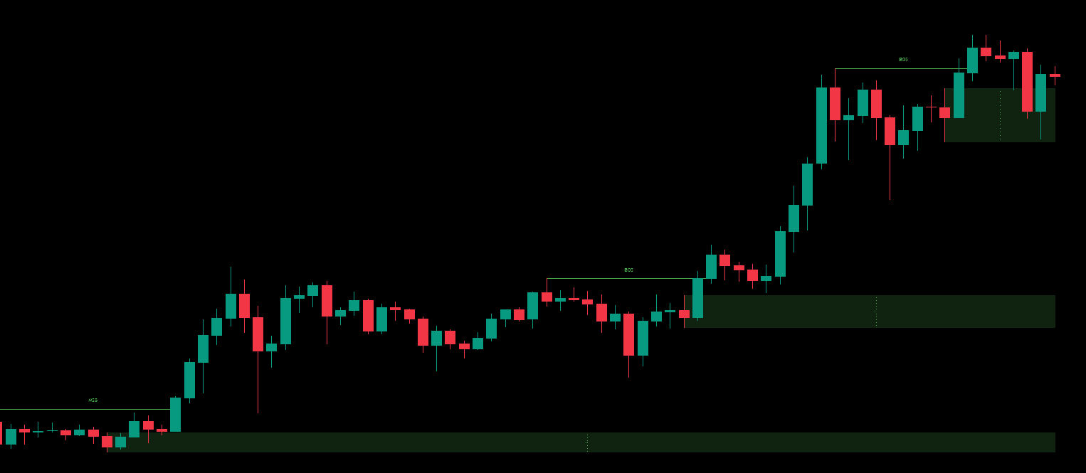 Bullish Order Block