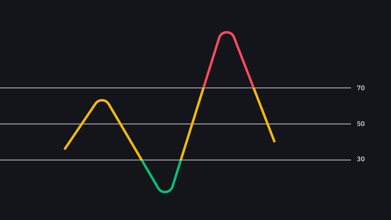 RSI Overbought and Oversold Levels