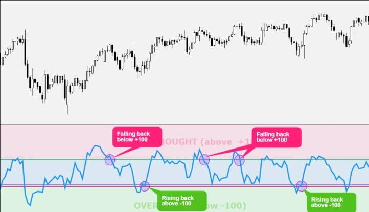 CCI Buy and Sell Signals Analysis