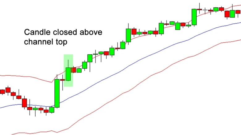 Bullish Breakout: Candle Closed Above Channel Top
