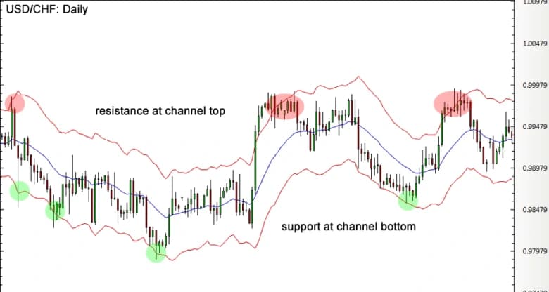 Keltner Channels as Dynamic Support and Resistance Levels