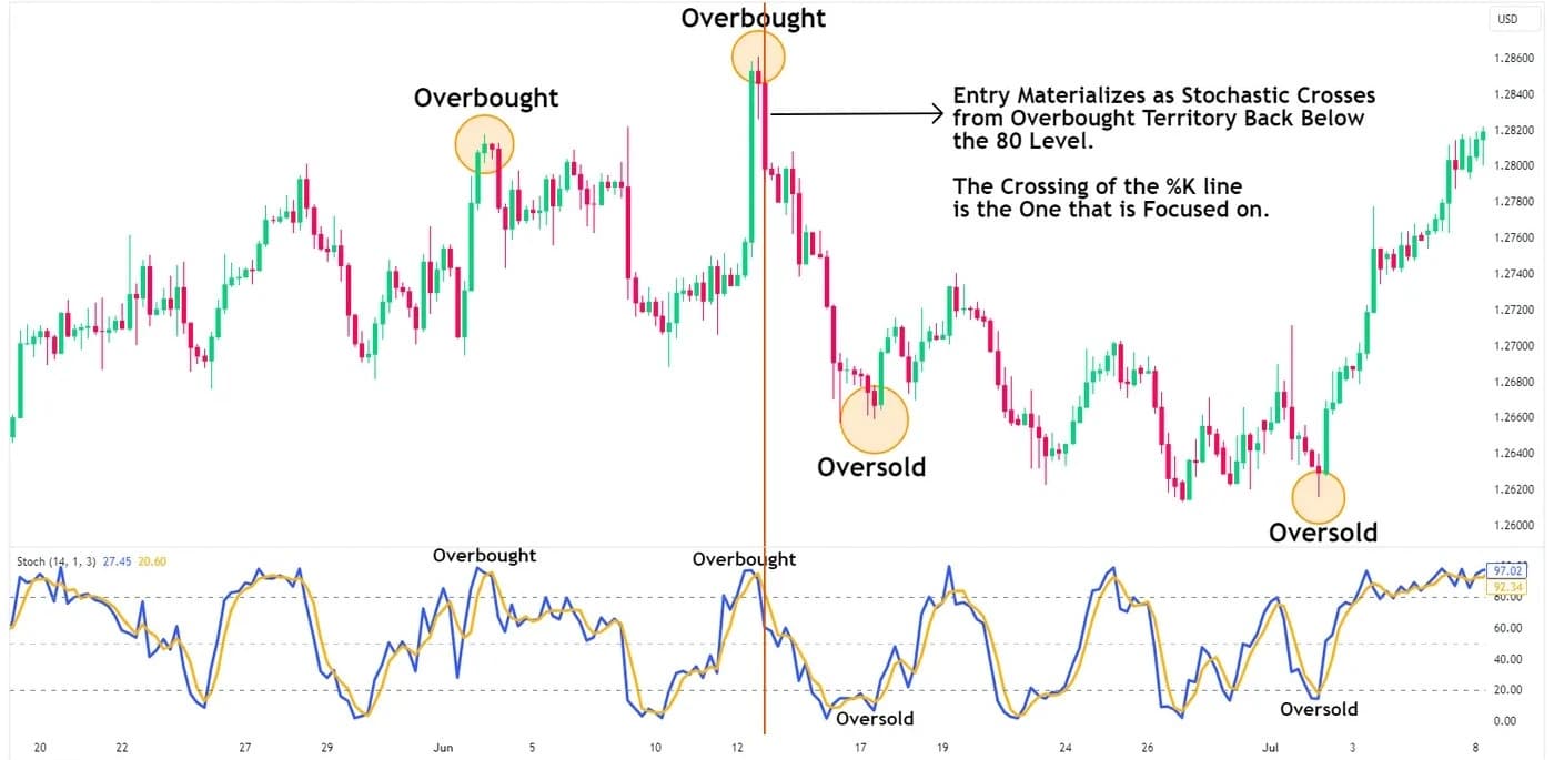Stochastic Oscillator Overbought and Oversold Levels