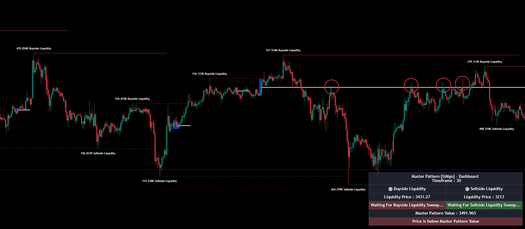 Master Pattern Indicator Details