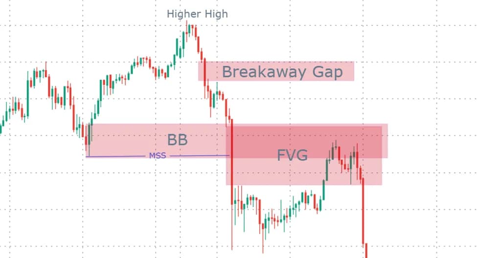 Bearish Breakaway Fair Value Gap Example