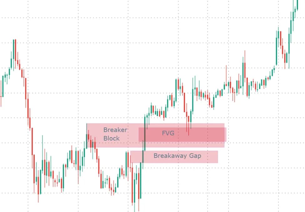 Bullish Breakaway Fair Value Gap Price Action Pattern