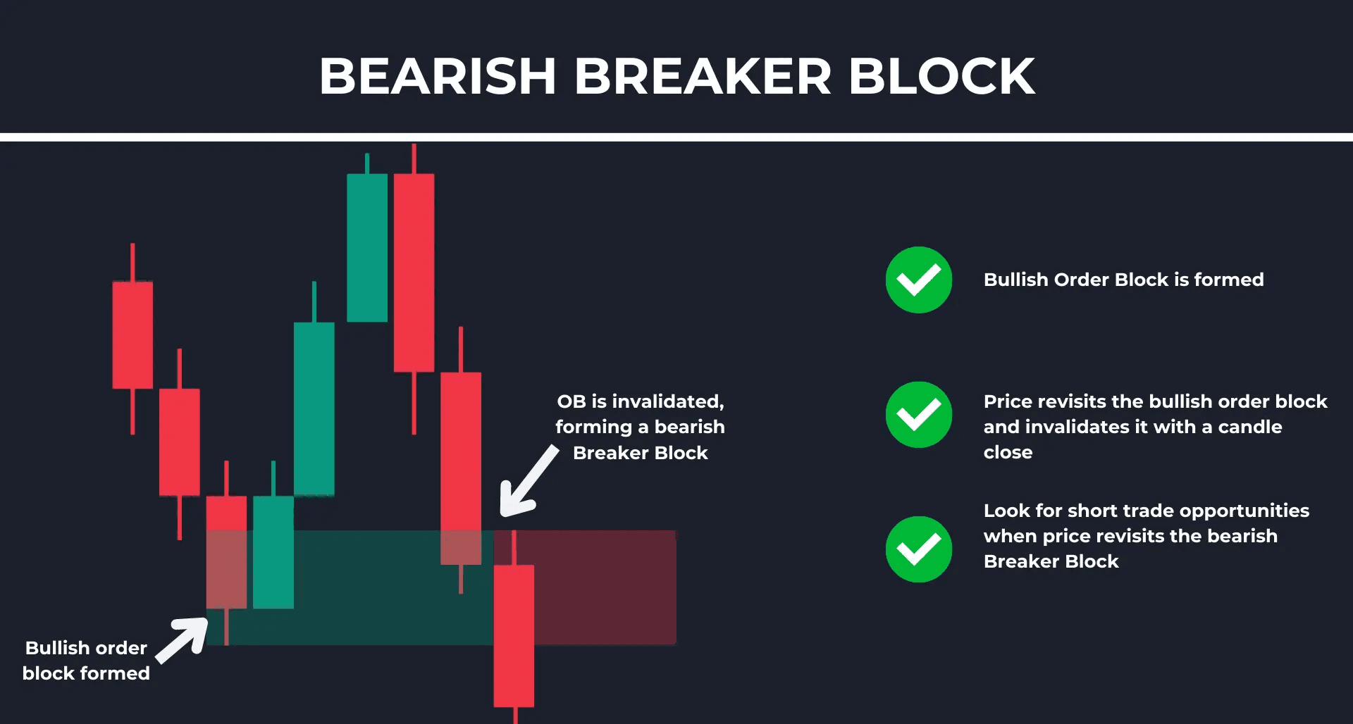 Bearish Breaker Block