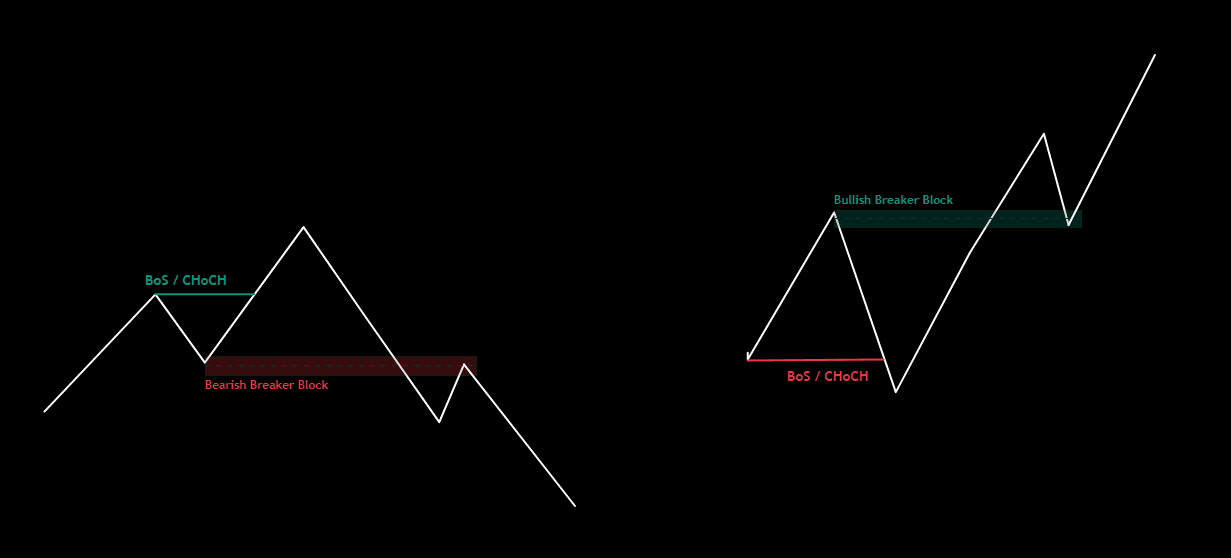 Breaker Blocks: Failed Order Blocks & Structure Shifts Trading