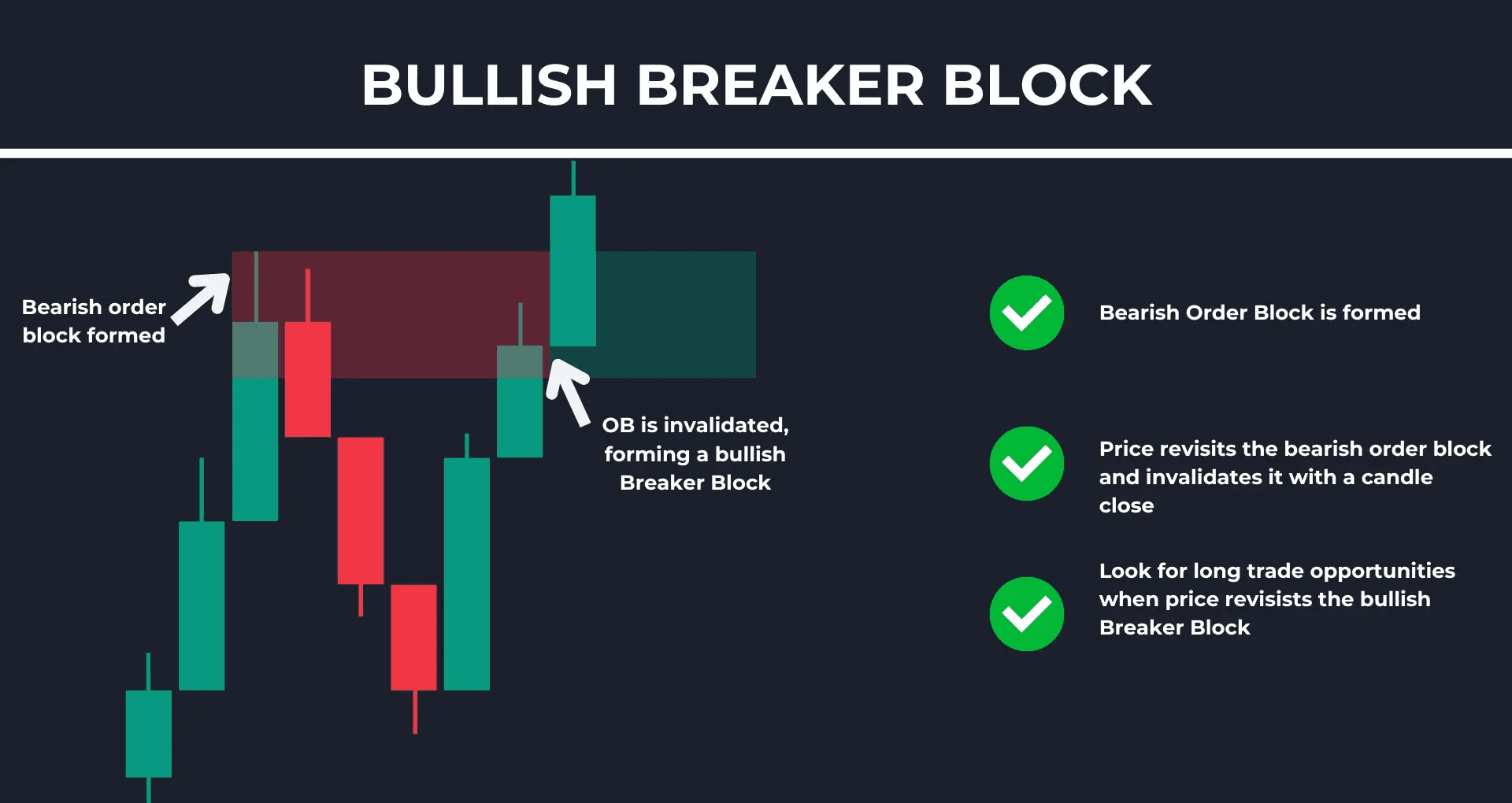 Bullish Breaker Block