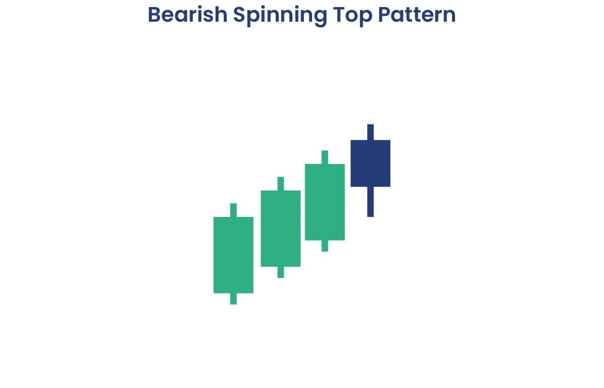 Bearish Spinning Top Pattern