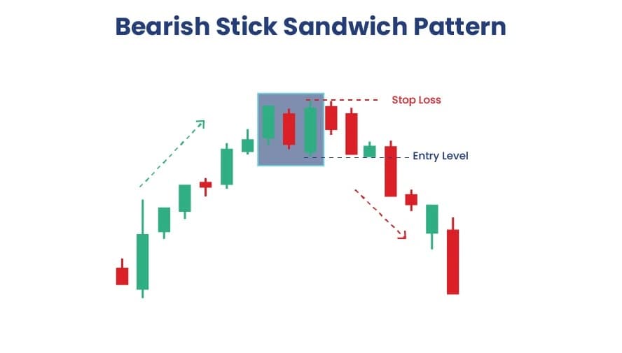 Bearish Stick Sandwich Pattern