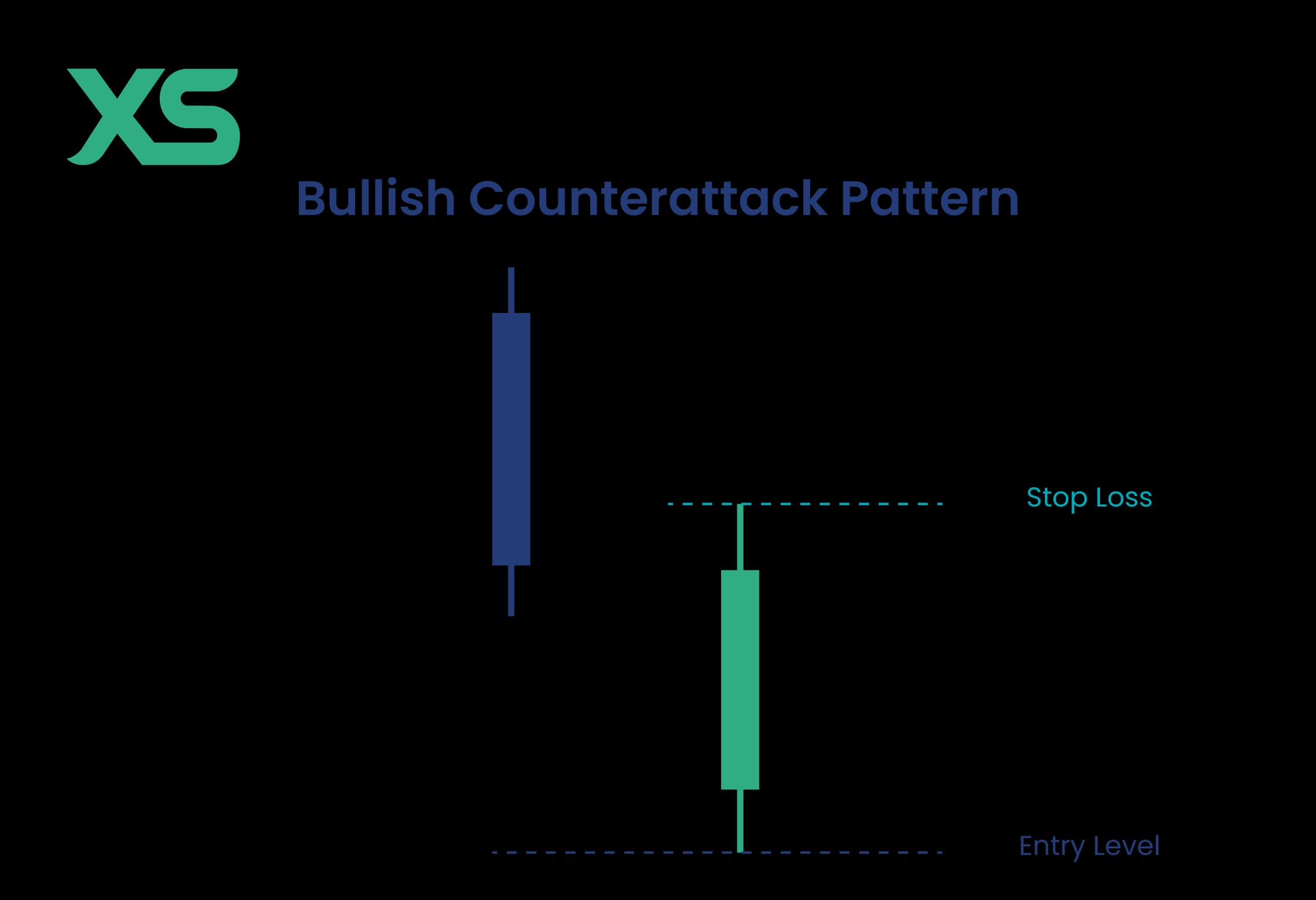 Bullish Counterattack Pattern