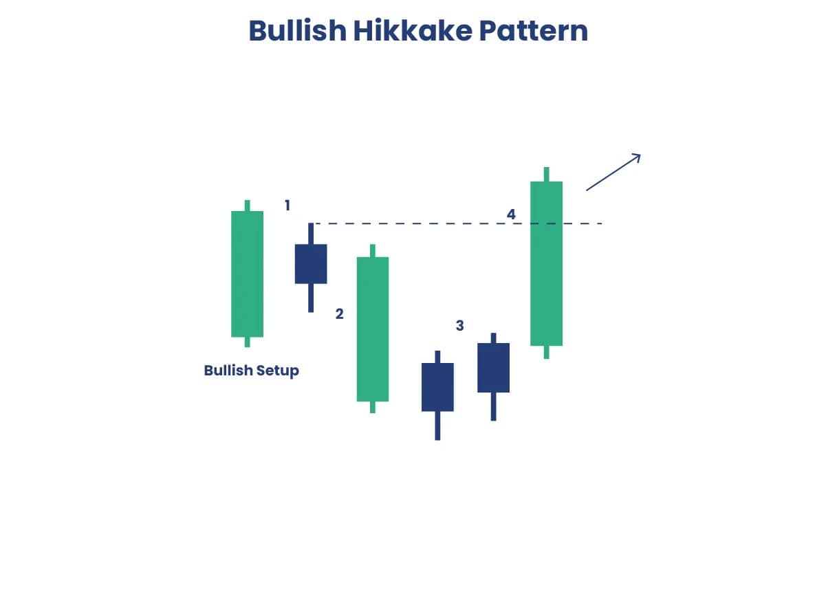 Bullish Hikkake Pattern