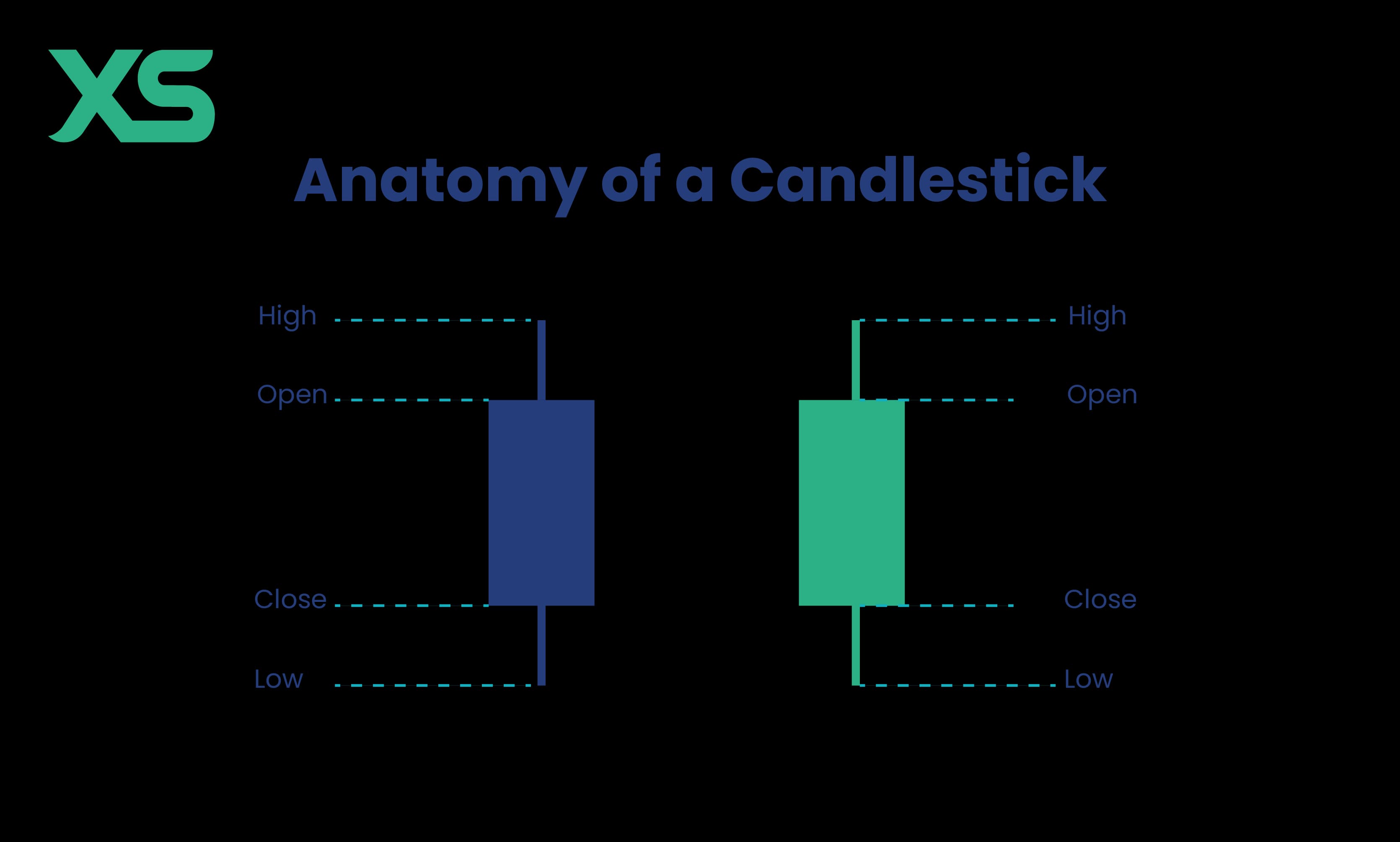 Candlestick Anatomy - Body, Wicks, Open, High, Low, Close