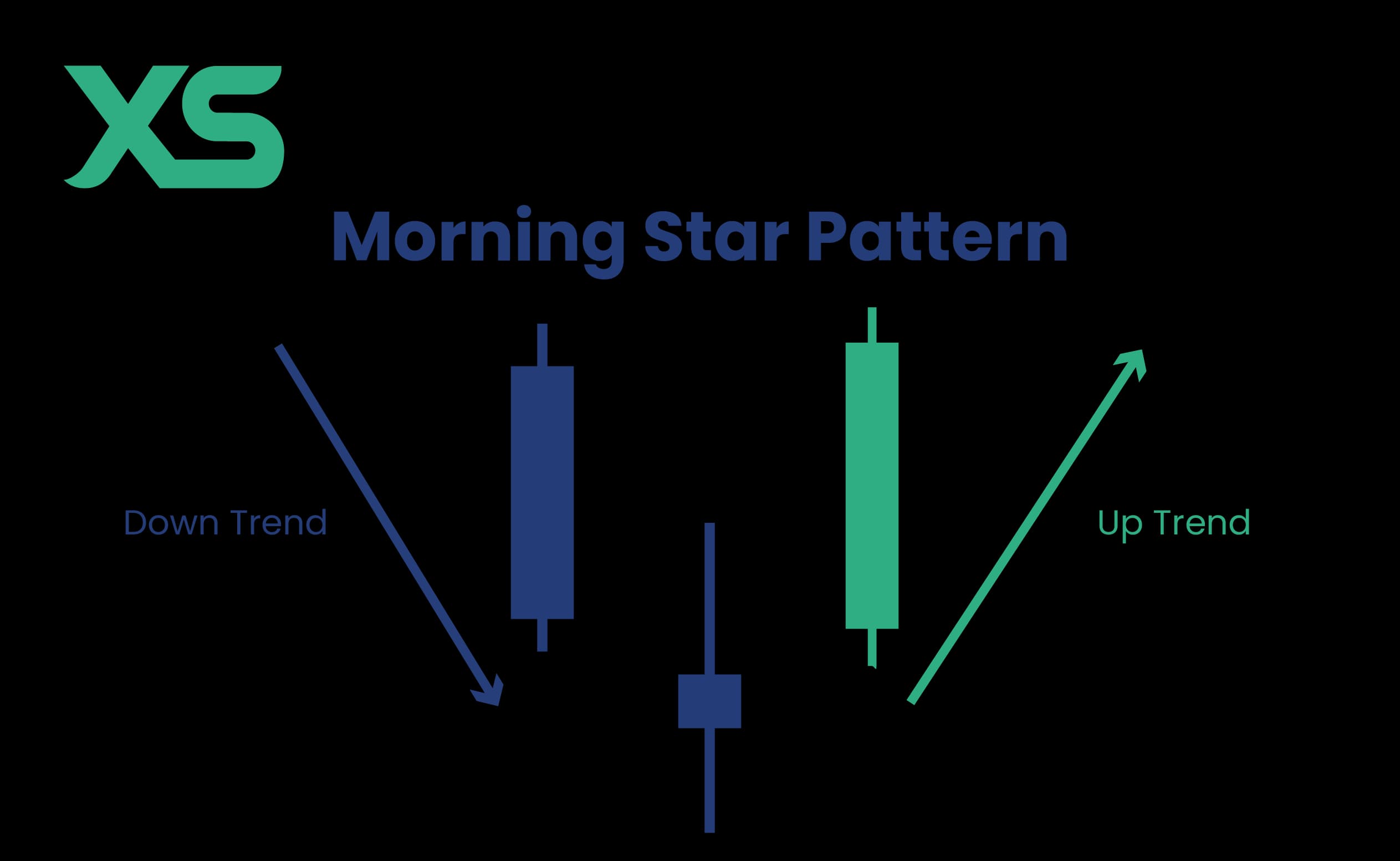 Morning Star Pattern - Three Candle Bullish Reversal