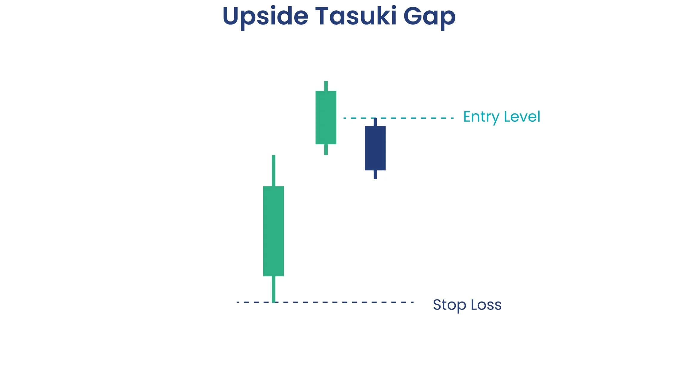 Upside Tasuki Gap Pattern
