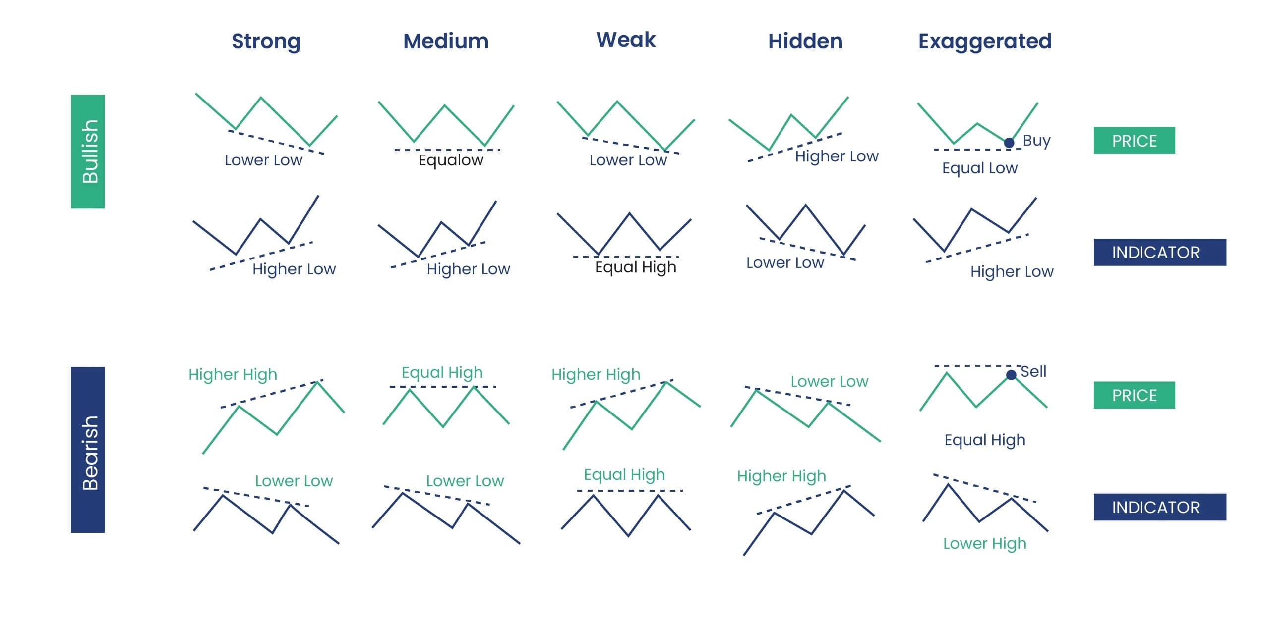 Divergence Trading: Complete Technical Analysis Guide