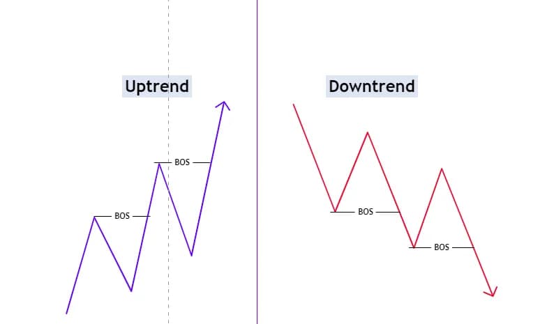 Break of Structure (BOS) example in an uptrend and downtrend