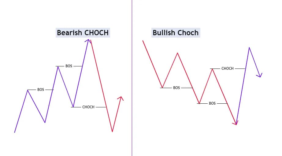 Change of Character (CHOCH) example signaling a potential trend reversal