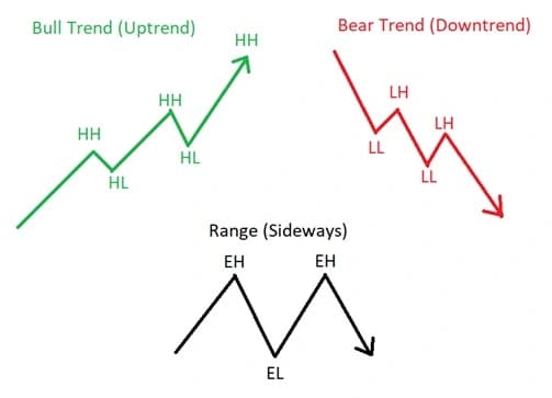 Market Structure with BOS and CHOCH indicators