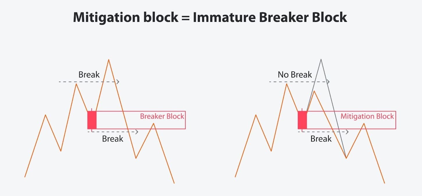 Mitigation Blocks: Smart Money Trading Zones