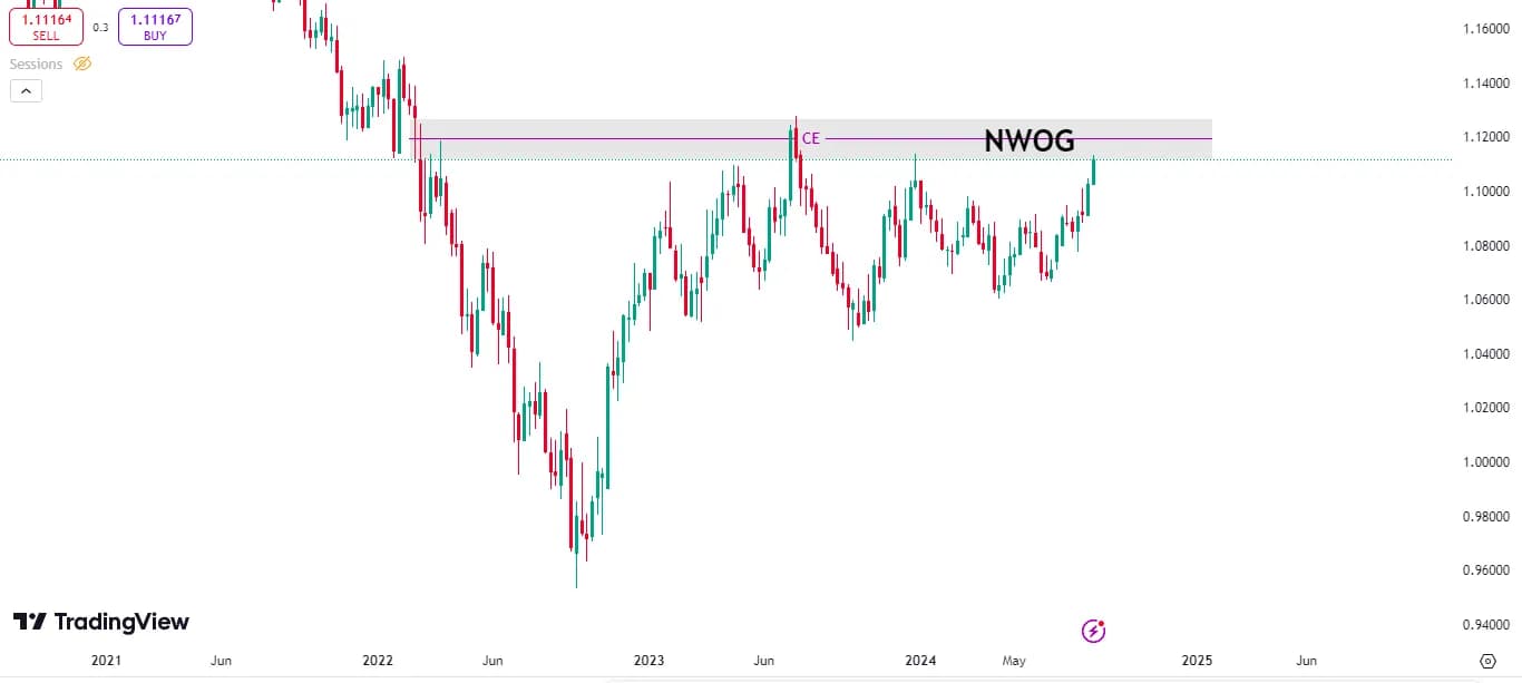Bearish New Week Opening Gap Example