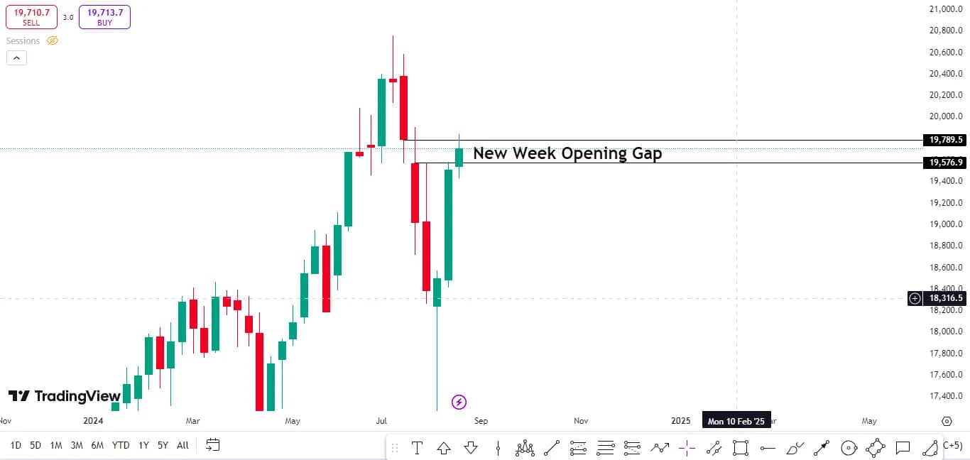 New Week Opening Gap on Price Chart