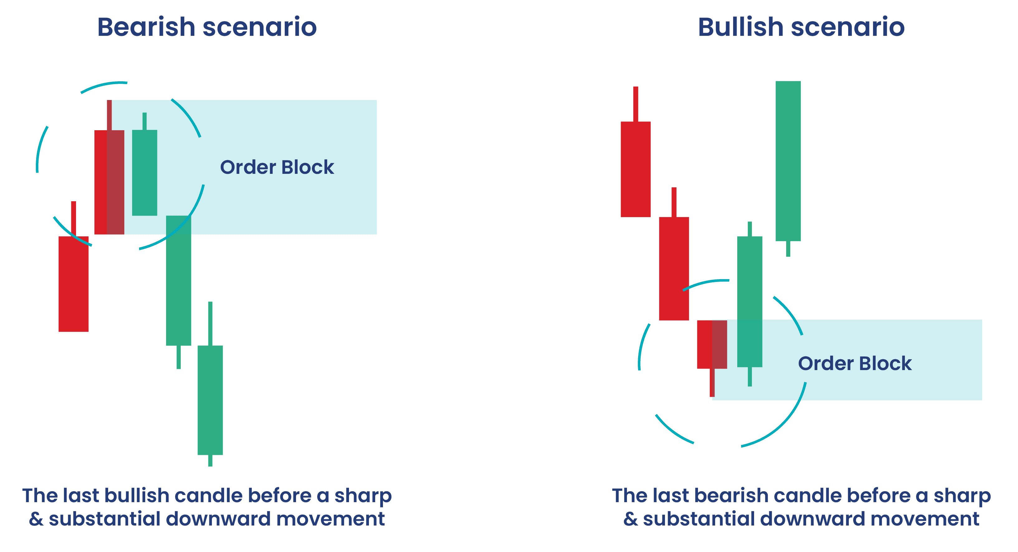 Order Block Identification with Market Structure Breaks