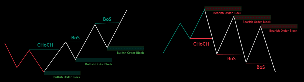 Order Blocks Trading