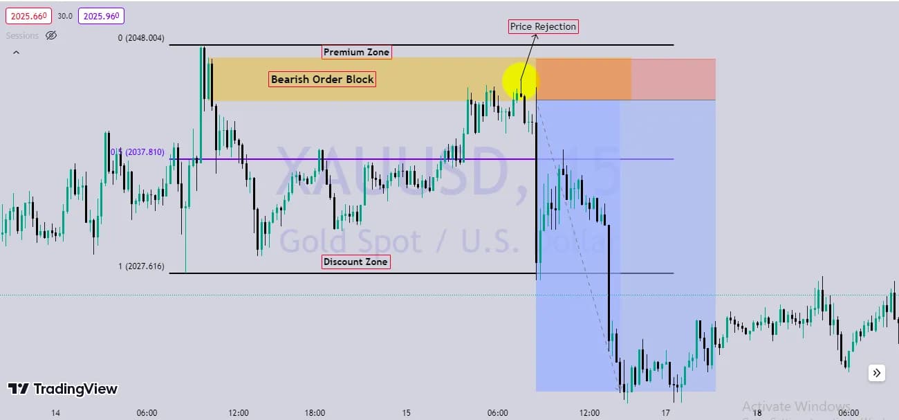 Price rejected from a bearish order block inside the premium zone, then selling off toward the discount zone