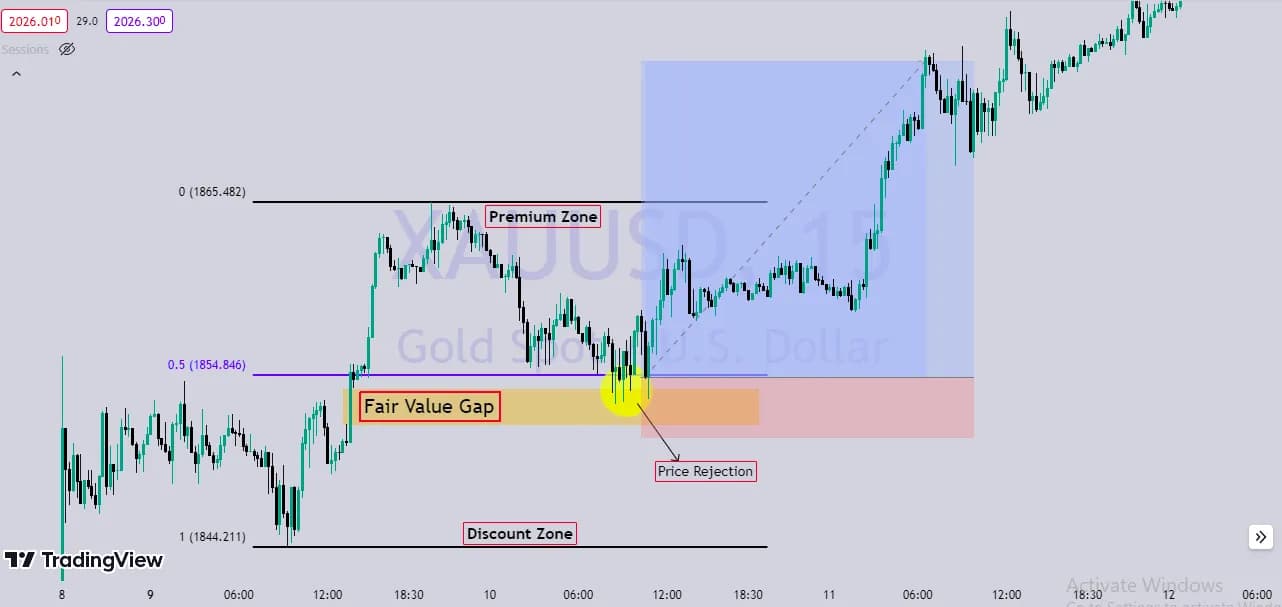 Price trading below equilibrium in a bullish discount zone, highlighting a potential buying area