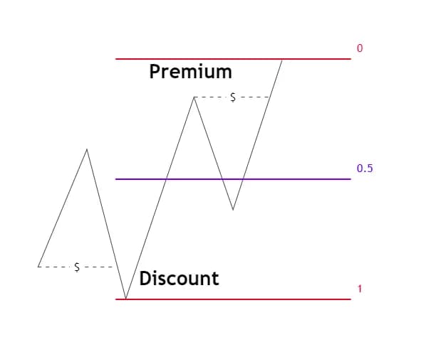 Premium Discount
