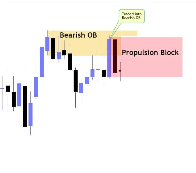 Bearish Propulsion Block Example