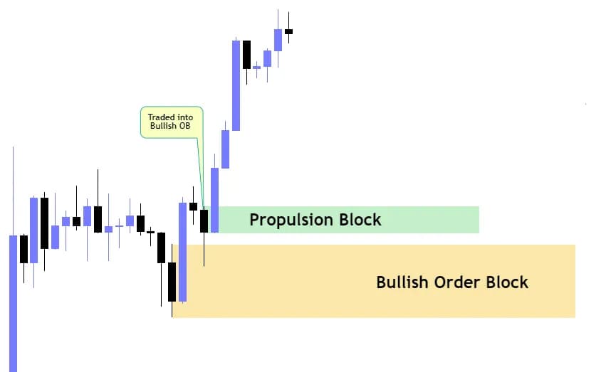 Bullish Propulsion Block Example