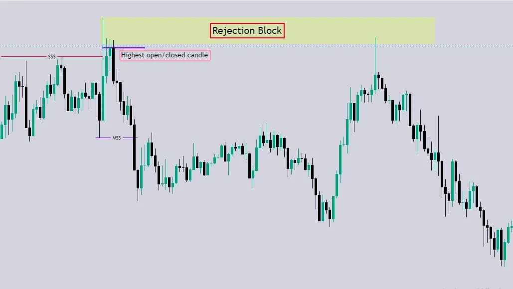 Bearish Rejection Block Example