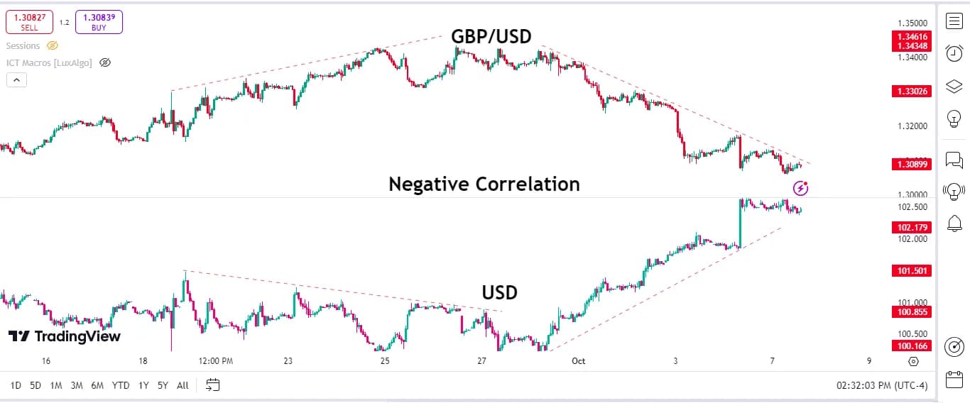 Negative Correlation Between Assets